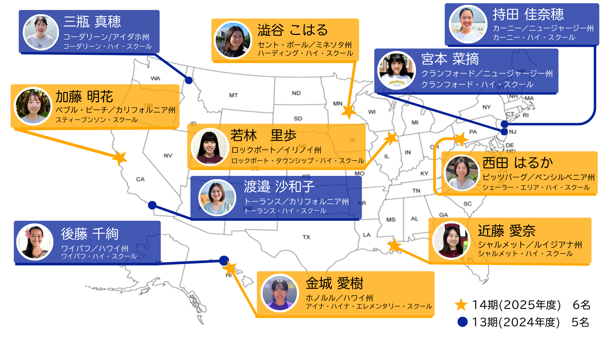 13期,14期の派遣者を顔写真入りで派遣先を北米の地図イラストに補助線で紐づけて表示している。掲載されたテキストは続きを参照