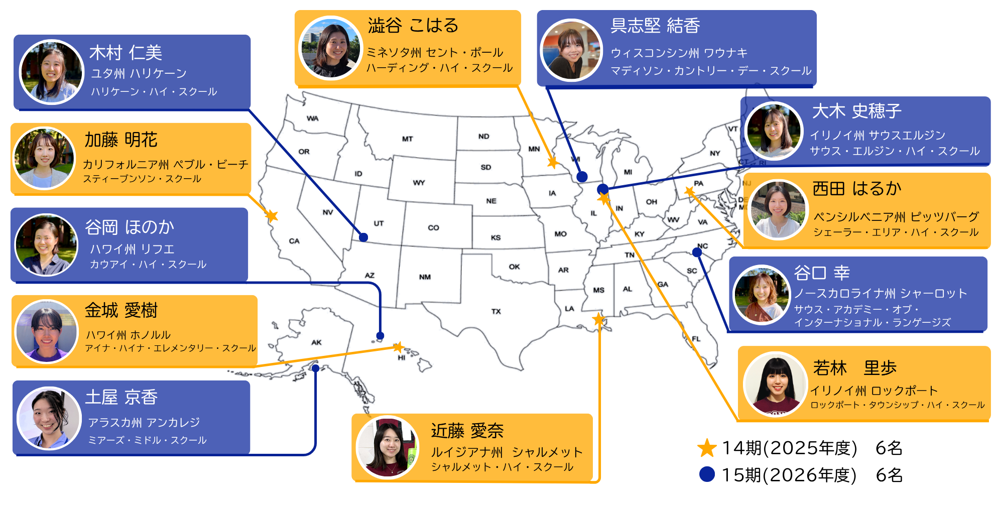 14期,15期の派遣者を顔写真入りで派遣先を北米の地図イラストに補助線で紐づけて表示している。掲載されたテキストは続きを参照