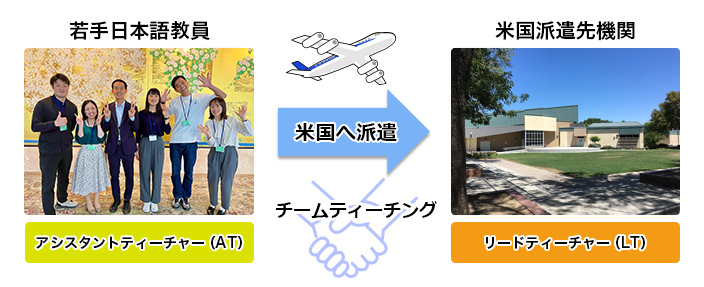 若手日本語教員 アシスタントティーチャー(AT)米国へ派遣 チームティーチング 米国受入機関 リードティーチャー(LT)