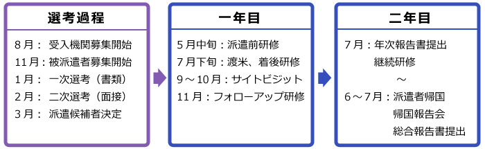 J-LEAP年間スケジュール [選考過程]8月：受入機関募集開始 11月：被派遣者募集開始 1月：一次選考（書類） 2月：二次選考（面接） 3月：派遣候補者決定 [一年目]5月中旬：派遣前研修 7月下旬：渡米、着後研修 9月～10月：サイトビジット 11月：フォローアップ研修 [二年目]7月：年次報告書提出 継続研修～6月～7月：派遣者帰国 帰国報告会 総合報告書提出