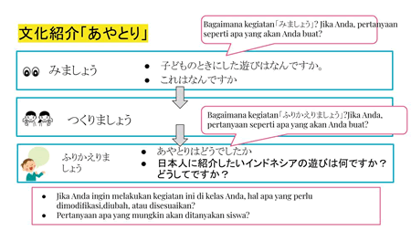 インドネシアで行なわれた文化紹介「あやとり」の写真
