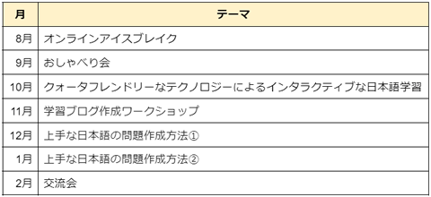 西スマトラの高校日本語教師会の2021年度活動表の図、月、テーマ、8月、オンラインアイスブレイク、9月、おしゃべり会、10月、クォータフレンドリーなテクノロジーによるインタラクティブな日本語学習、11月、学習ブログ作成ワークショップ、12月、上手な日本語の問題作成方法(1)、1月、上手な日本語の問題作成方法(2)、2月、交流会