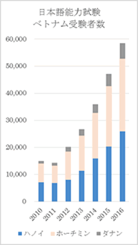 日本語能力試験ベトナム受験者数のグラフ