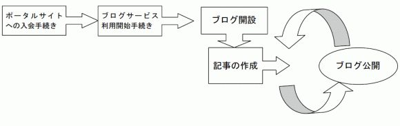 ブログの作り方の手順：ポータルサイトへの入会手続き、ブログサービス利用開始手続き、ブログ開設、記事の作成、ブログ公開