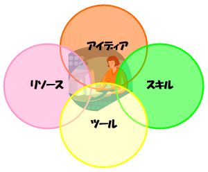 「授業実践をどのように行うかというアイディアを持ち」、「アイディアを形にするために必要な材料（リソース）を探し」、「アイディアを形にするためのツールを選択し」、「ツールを使いこなすスキル持つこと」のイメージ図