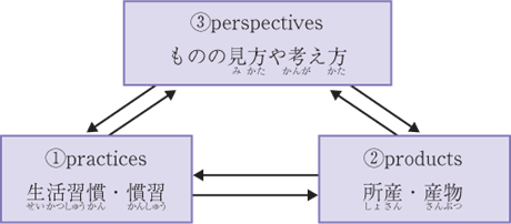 3つのPの図