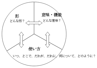 図１ 文法の３要素の画像