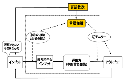 図２　第２言語習得のメカニズムと文法の画像