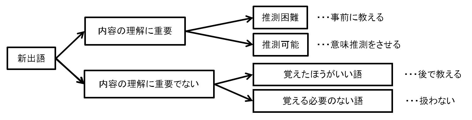 読解や聴解の授業で新出語を扱うときの目安の図