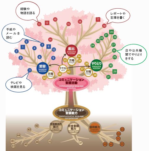 スタンダードの木のイメージ図