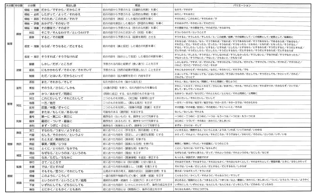 国際交流基金 日本語教育通信 本ばこ 書きたいことがすらすら書ける 接続詞 の技術