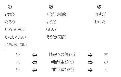 話し手の情報への依存度の違いによる「そうだ／ようだ／らしい」を説明した図