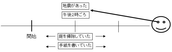 「動作の進行・継続」の「～ていた」の場合の図