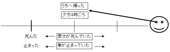 「動作・動きの結果の状態」の「～ていた」場合の図