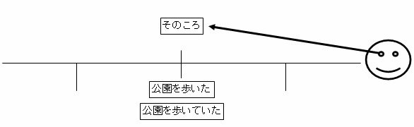 「～た」と「～ていた」の図