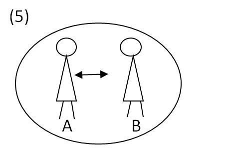 例文(5)のAとBを表わす図