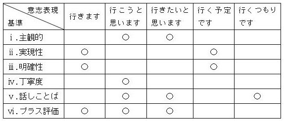 意志表現において話し手の表現意図を左右する6つの要因（ⅰ～ⅵ）のうち程度が高いものを示す表。「行きます」は実現性、明確性、プラス評価。「行こうと思います」は主観的、丁寧度、話しことば、プラス評価。「行きたいと思います」は主観的、話しことば、プラス評価。「行く予定です」は実現性、明確性。「行くつもりです」は話しことば。