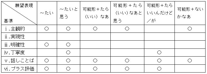 願望表現において話し手の表現意図を左右する６つの要因（ⅰ～ⅵ）のうち程度が高いものを示す表。「～たい」は主観的、明確性、話しことば、プラス評価。「～たいと思う」は主観的、明確性、丁寧度、話しことば、プラス評価。「可能形＋たら（いい）なあと思う」は主観的、話しことば、プラス評価。「可能形＋たらいいんだけど／が」は丁寧度、話しことば、プラス評価。「可能形＋ないかなあ」は主観的、話しことば。