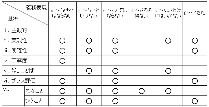 義務表現において話し手の表現意図を左右する7つの要因（ⅰ～ⅵ）のうち程度が高いものを示す表。「～なければならない」は実現性、明確性、丁寧度、プラス評価、わがこと、ひとごと。「～ないといけない」は、実現性、明確性、話しことば、わがこと、ひとごと。「～なくてはならない」は実現性、明確性、話しことば、プラス評価、わがこと、ひとごと。「～ざるを得ない」はわがこと。「～ないわけにはいかない」は実現性、話しことば、わがこと。「～べきだ」は実現性、明確性、プラス評価、ひとごと。