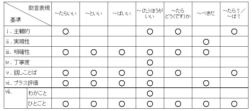 「助言表現」、「～たらいい」「～といい」「～ばいい」「～（た）ほうがいい」「～たらどう（です）か」「～べきだ」「～たら？／～ば？」について、話し手の表現意図を左右する8つの項目（主観的、実現性、明確性、丁寧度、話しことば、プラス評価、わがこと、ひとごと）のうち程度が高いものを示す表。