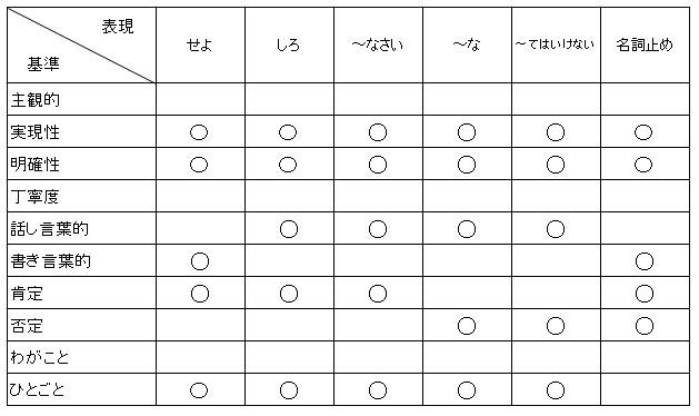 「せよ」「しろ」「～なさい」「～な」「～てはいけない」「名詞止め」の表現について、話し手の表現意図を左右する10の項目（主観的、実現性、明確性、丁寧度、話し言葉的、書き言葉的、肯定、否定、わがこと、ひとごと）のうち程度が高いものを示す表