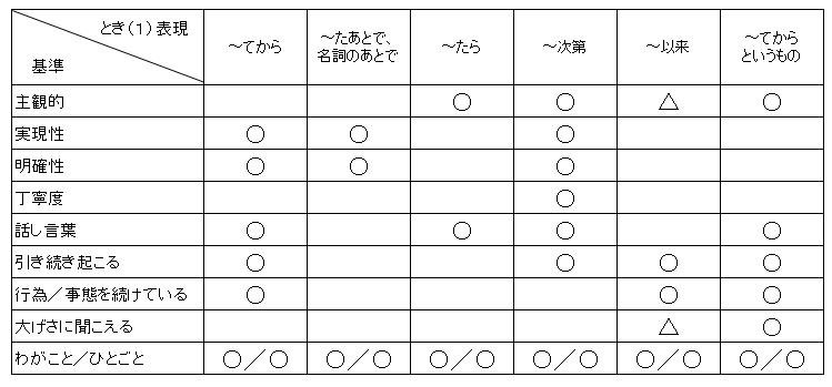 国際交流基金 日本語教育通信 文法を楽しく 表現意図とき 1