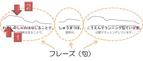 スズキクンによる視覚的な韻律理解のサポート図解