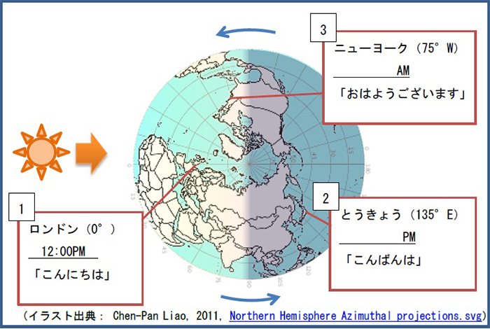 ワークシート１の画像　（ロンドン（0°）12:00PM 「こんにちは」／とうきょう（135°E）PM「こんばんは」／ニューヨーク（75°W）AM「おはようございます」）