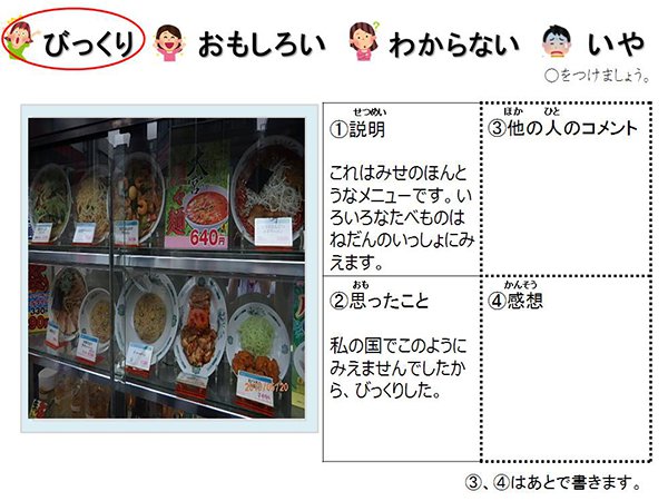 実例1（第1段階）の画像。写真欄には、ラーメンやチャーハンなどの食品サンプルや値段が並ぶ棚の写真。「びっくり」の顔アイコンに丸がある。①説明、②思ったことは記入済み。③、④は空欄。①、②の内容は本文で説明。