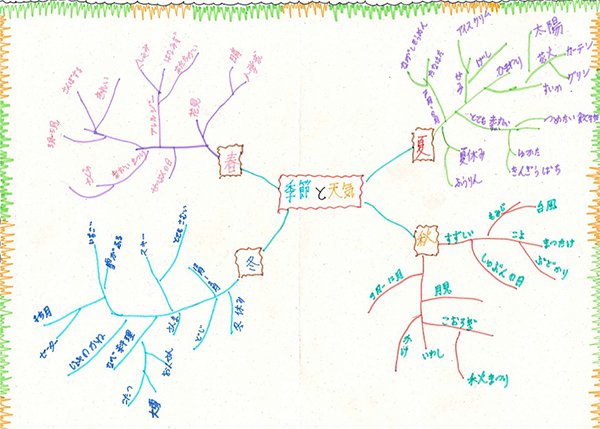 季節と天気をトピックとした語彙マップ。季節と天気を中心に放射状に春、夏、秋、冬が配置され、季節ごとに語彙が分岐している。春－花見－入学式、晴など。