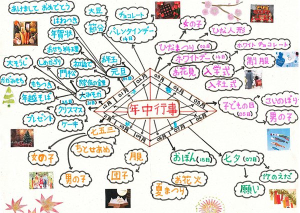 年中行事をトピックとした語彙マップ。年中行事を中心に放射状に１月から12月までが配置され、月ごとに語彙が分岐している。１月－元旦－初詣で、おせち料理、お年玉など。