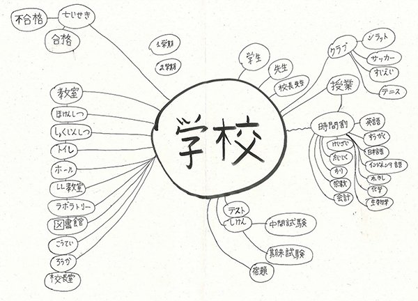 学校をトピックとした語彙マップ。学校を中心に放射状に教室、せいせき、学生、先生、校長先生、クラブ、授業などの語彙が配置され、そこから語彙が分岐している。せいせきー合格、不合格など。