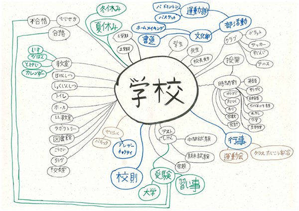 学校をトピックとした語彙マップに、緑、青などのペンで新たな語彙が追加されている。夏休み、冬休み、部活動、行事、受験、校則、せいふくなど。既に書かれていた合格、不合格は受験と線で結ばれている。