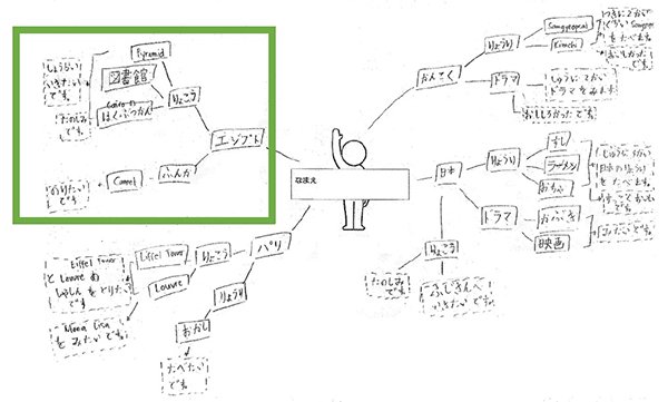 興味のある国、その国で興味のある文化をトピックとした語彙マップ。私を中心に、エジプト、かんこく、日本、パリが配置され、そこから興味ある事物が分岐している。エジプト－りょこう－Pyramid、図書館、cairoのはくぶつかんと分岐し、その横に「しょうらい行きたいです。」「たのしみです。」という言葉が矢印で結ばれている。