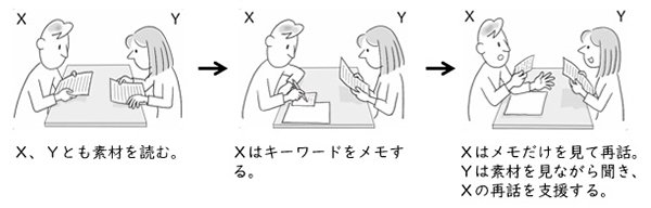 第1段階の再話活動イメージ画像（X,Yとも素材を読む。→Xはキーワードをメモする。→Xはメモだけを見て再話。Yは素材を見ながら聞き、Xの再話を支援する。）クリックすると拡大画像が表示されます。