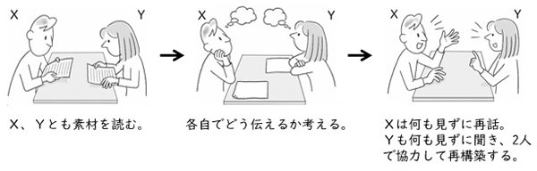 第3段階の再話活動イメージ画像（X,Yとも素材を読む。→各自でどう伝えるか考える。→Xは何も見ずに再話。Yも何も見ずに聞き、2人で協力して再構築する。）クリックすると拡大画像が表示されます。