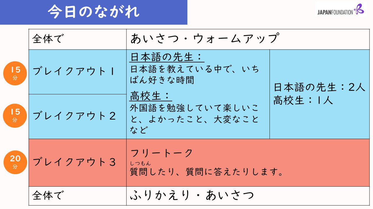 「今日の流れ」について（全体であいさつ・ウォームアップ。ブレイクアウト1・2 各15分 日本語の先生：日本語を教えている中で一番好きな時間・高校生：外国語を勉強していて楽しいこと、よかったこと、大変なこと。ブレイクアウト3 20分 フリートーク：質問したり質問に答えたりします。全体でふりかえり・あいさつ。）が書かれたスライドの画像