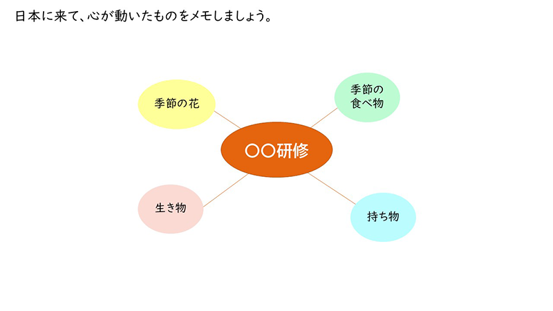 授業で使用するマインドマップの画像。左上に「日本に来て、心が動いたものをメモしましょう。」と書かれ、中央の円の中には研修名が書かれ、そこから4方向に線がのび、線の先にある円の中には「季節の花」、「季節の食べ物」、「持ち物」、「生き物」と書かれている。