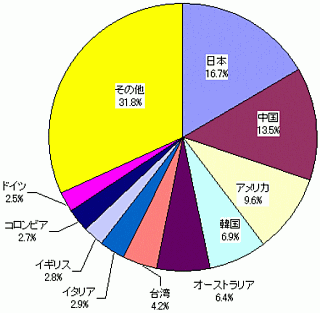 図10　セッションの国・地域別割合の画像