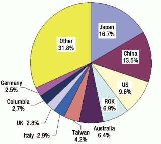 Photo of Figure 10 Ratio of sessions by country/region