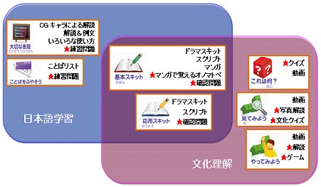 Photo of Figure 1 Organization of the website for “Erin's Challenge! I Can Speak Japanese.”