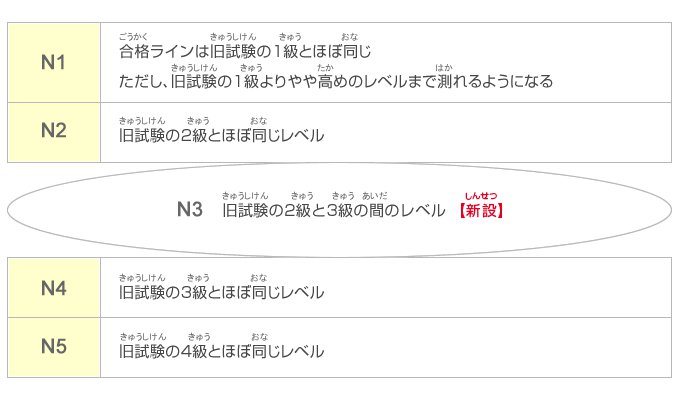 新旧試験のレベルの対応