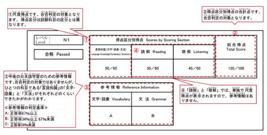 合否結果通知書（見本：N1～N3）