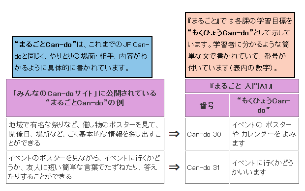 “まるごとCan-do”は、これまでのJF Can-doと同じく、やりとりの場面・相手、内容がわかるように具体的に書かれています。『まるごと』では各課の学習目標を“もくひょうCan-do”として示しています。学習者に分かるような簡単な文で書かれていて、番号が付いています（表内の数字）。「みんなのCan-doサイト」に公開されている“まるごとCan-do”の例地域で有名な祭りなど、催し物のポスターを見て、開催日、場所など、ごく基本的な情報を探し出すことができる→『まるごと 入門A1』番号Can-do 30“もくひょうCan-do”:イベントの ポスターや カレンダーを よみますイベントのポスターを見ながら、イベントに行くかどうか、友人に短い簡単な言葉でたずねたり、答えたりすることができる→『まるごと 入門A1』番号Can-do 31“もくひょうCan-do”:イベントに行くかどうかいいますと書かれた画像