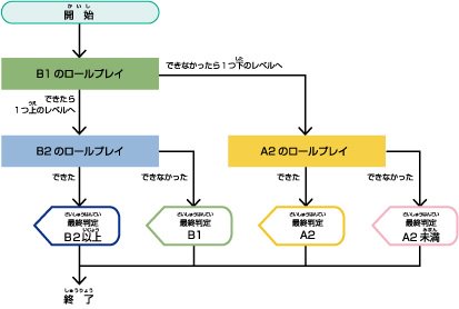 図1　テストの流れの画像