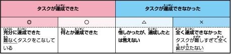 表２　ロールプレイの判定の基準（レベル共通）の画像