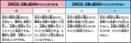 表３　A2の「判定の指標」の画像