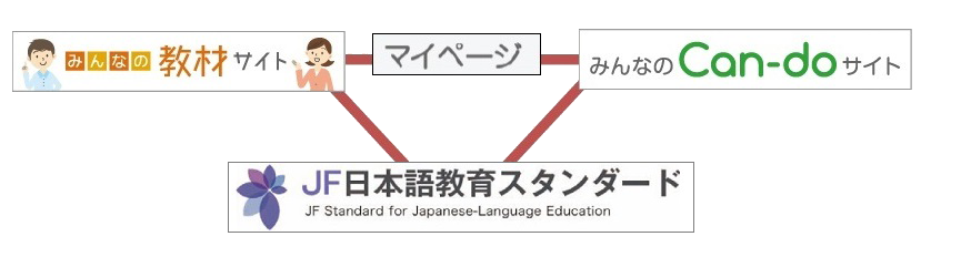 3サイトの行き来が可能に　イメージ画像