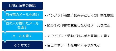 学習活動の流れ図 目標と活動の確認、自分宛のメールを読む、他の人が書いたメールを直す、メールを書く、ふりかえり