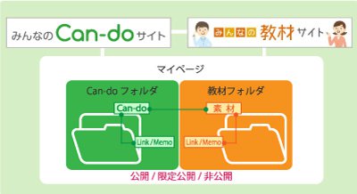 Can-doフォルダと教材フォルダの関連図解